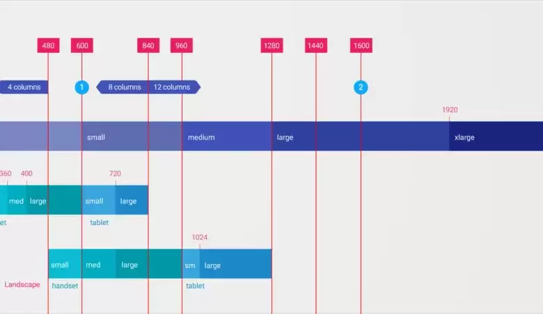New Responsive Website Layout Guidelines from Google